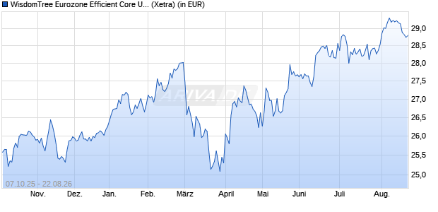 Performance des WisdomTree Eurozone Efficient Core UCITS ETF - EUR Acc (WKN A419HX, ISIN IE000OV4XWA3)