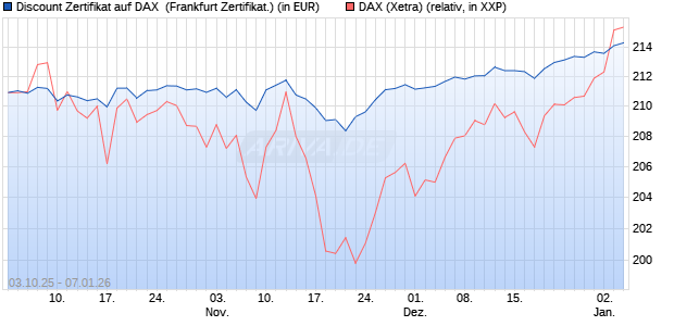Discount Zertifikat auf DAX [Vontobel] (WKN: VH5CN0) Chart
