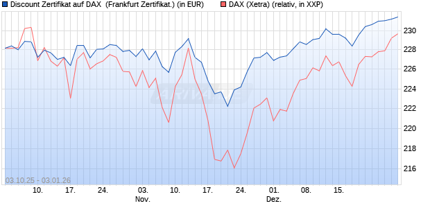 Discount Zertifikat auf DAX [Vontobel] (WKN: VH5CNZ) Chart