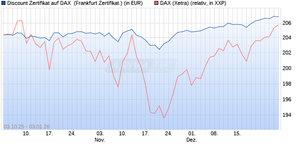 Discount Zertifikat auf DAX [Vontobel] (WKN: VH5CNX) Chart