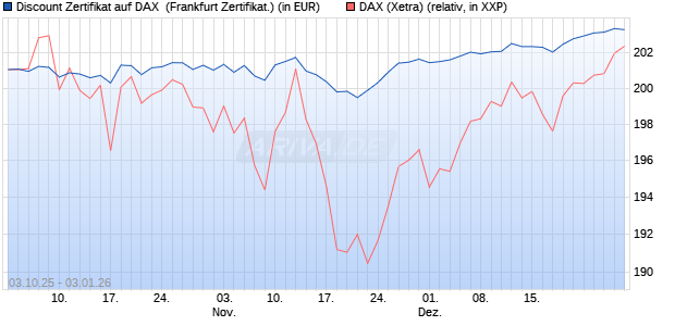 Discount Zertifikat auf DAX [Vontobel] (WKN: VH5CNU) Chart
