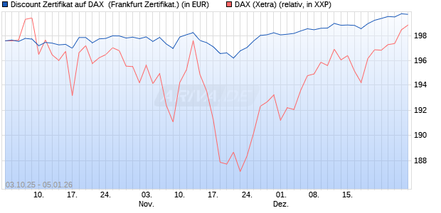 Discount Zertifikat auf DAX [Vontobel] (WKN: VH5CQ9) Chart