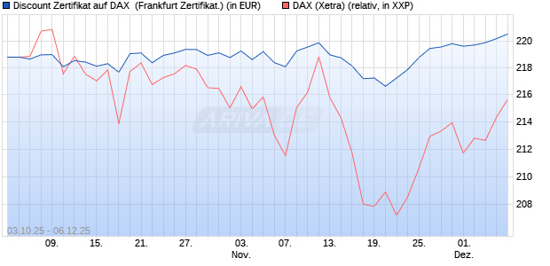 Discount Zertifikat auf DAX [Vontobel] (WKN: VH5CQ7) Chart