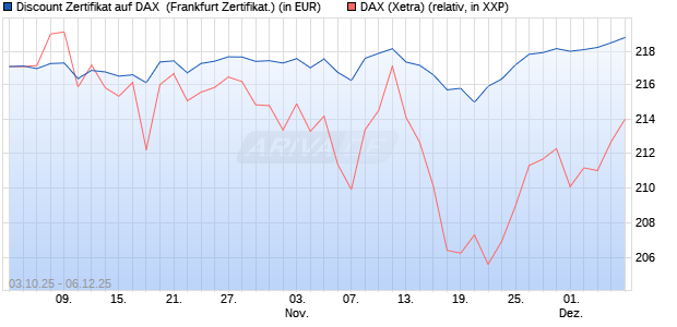 Discount Zertifikat auf DAX [Vontobel] (WKN: VH5CQ5) Chart