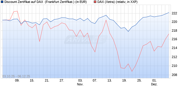 Discount Zertifikat auf DAX [Vontobel] (WKN: VH5CQ1) Chart