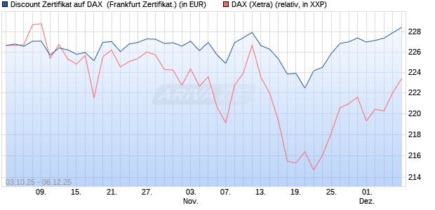 Discount Zertifikat auf DAX [Vontobel] (WKN: VH5CQ2) Chart