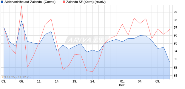 UNICREDIT AKTANL 26 ZAL Aktie Chart