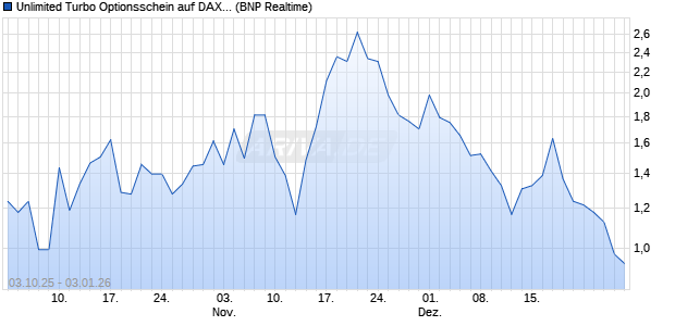 Unlimited Turbo Optionsschein auf DAX [BNP Pariba. (WKN: PJ97W1) Chart