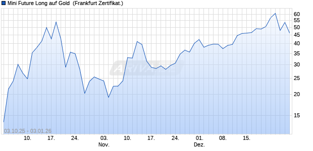 Mini Future Long auf Gold [UBS AG (London)] (WKN: UQ3T4F) Chart