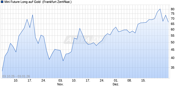 Mini Future Long auf Gold [UBS AG (London)] (WKN: UQ3UYL) Chart