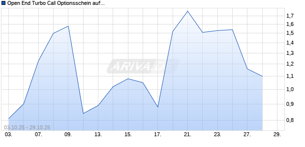 Open End Turbo Call Optionsschein auf SAP [UBS AG (London)] Chart
