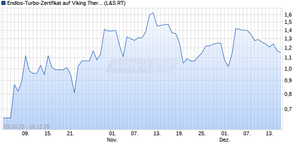 Endlos-Turbo-Zertifikat auf Viking Therapeutics [Lang. (WKN: LX6WWN) Chart