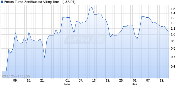 Endlos-Turbo-Zertifikat auf Viking Therapeutics [Lang. (WKN: LX6WWP) Chart