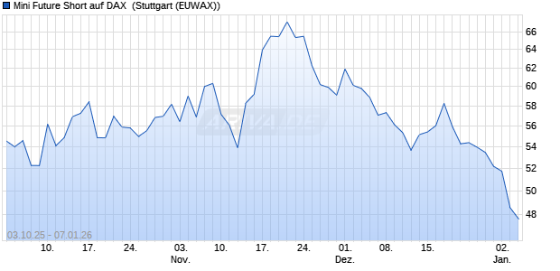 Mini Future Short auf DAX [Morgan Stanley & Co. Inter. (WKN: MM4Y4C) Chart
