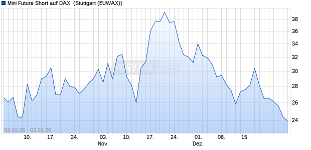 Mini Future Short auf DAX [Morgan Stanley & Co. Inter. (WKN: MM4Y4H) Chart
