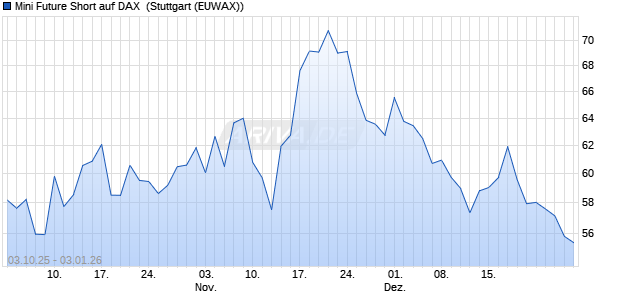 Mini Future Short auf DAX [Morgan Stanley & Co. Inter. (WKN: MM4Y48) Chart