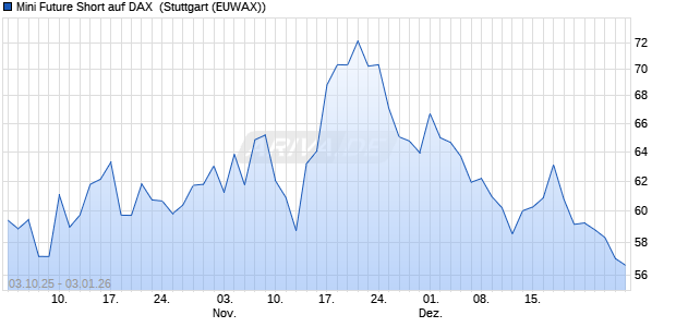 Mini Future Short auf DAX [Morgan Stanley & Co. Inter. (WKN: MM4Y46) Chart