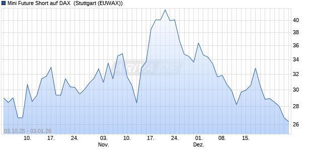 Mini Future Short auf DAX [Morgan Stanley & Co. Inter. (WKN: MM4Y4G) Chart