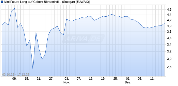Mini Future Long auf Gebert-B&ouml;rsenindikator AR [Mor. (WKN: MM4XK2) Chart