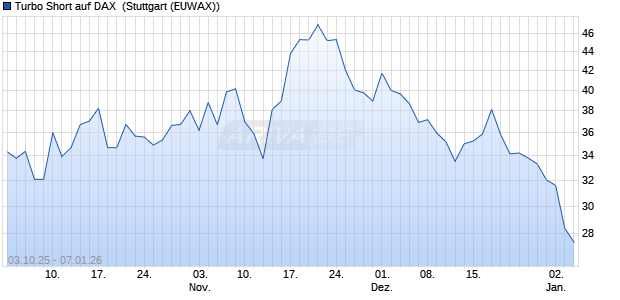 Turbo Short auf DAX [Morgan Stanley & Co. Internatio. (WKN: MM4Y1Z) Chart