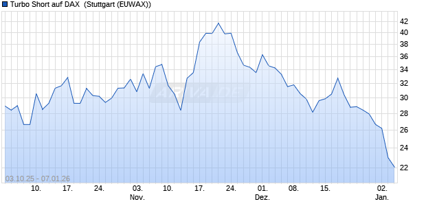 Turbo Short auf DAX [Morgan Stanley & Co. Internatio. (WKN: MM4Y22) Chart