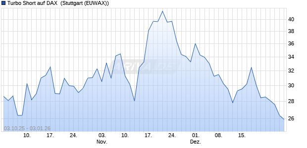 Turbo Short auf DAX [Morgan Stanley & Co. Internatio. (WKN: MM4Y23) Chart