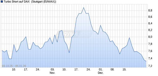 Turbo Short auf DAX [Morgan Stanley & Co. Internatio. (WKN: MM4Y0E) Chart