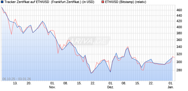 Tracker Zertifikat auf ETH/USD [Leonteq Securities AG] (WKN: A2URTU) Chart