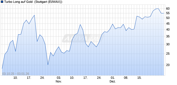 Turbo Long auf Gold [Morgan Stanley & Co. Internatio. (WKN: MM4XUC) Chart