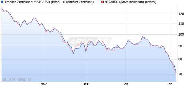 Tracker Zertifikat auf BTC/USD (Bitcoin / US-Dollar) [L. (WKN: A2URTS) Chart