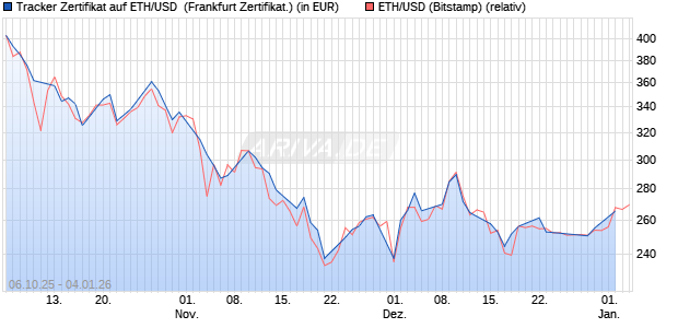 Tracker Zertifikat auf ETH/USD [Leonteq Securities AG] (WKN: A2URTV) Chart