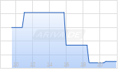 Call auf Siemens [Morgan Stanley & Co. International plc] Chart