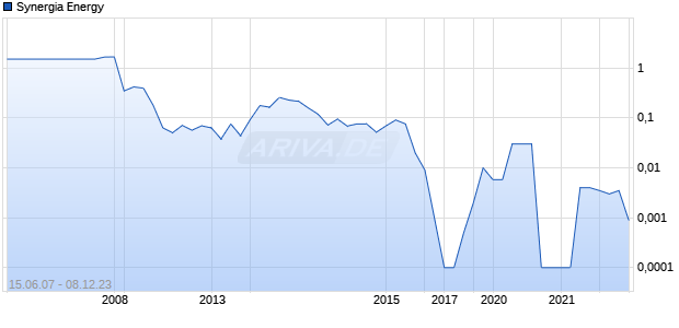 Synergia Energy Chart
