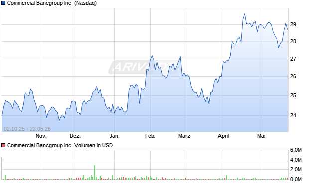 Commercial Bancgroup Aktie Chart