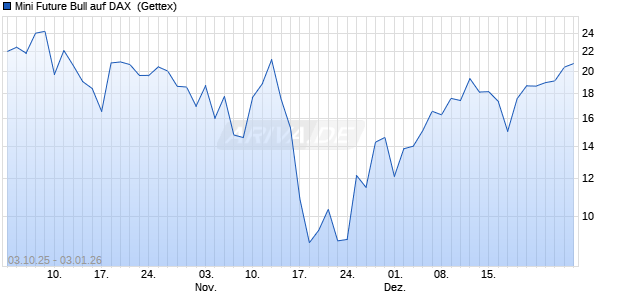Mini Future Bull auf DAX [UniCredit Bank GmbH] (WKN: UN0D65) Chart