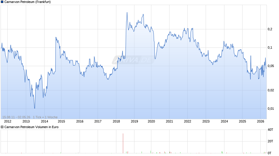 Carnarvon Petroleum Chart