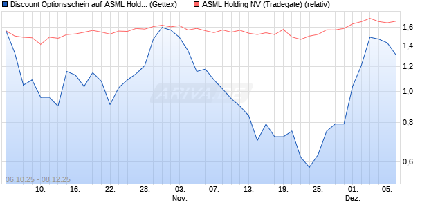 Discount Optionsschein auf ASML Holding [Goldman . (WKN: GU4JDN) Chart