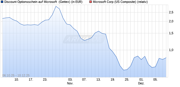 Discount Optionsschein auf Microsoft [Goldman Sach. (WKN: GU4JEF) Chart