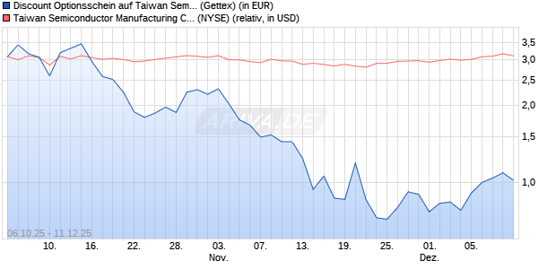 Discount Optionsschein auf Taiwan Semiconductors . (WKN: GU4JEX) Chart