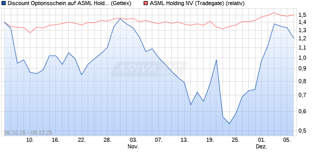 Discount Optionsschein auf ASML Holding [Goldman . (WKN: GU4JF7) Chart