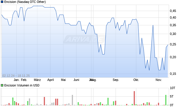 Encision Aktie Chart