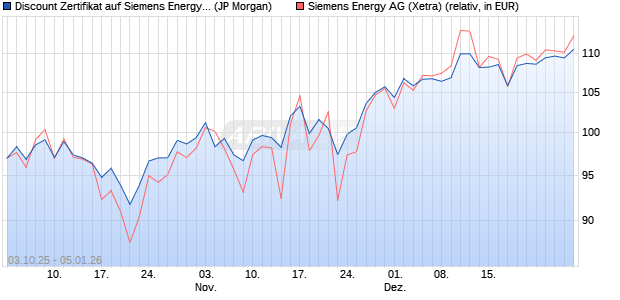 Discount Zertifikat auf Siemens Energy [J.P. Morgan . (WKN: JU6X6V) Chart