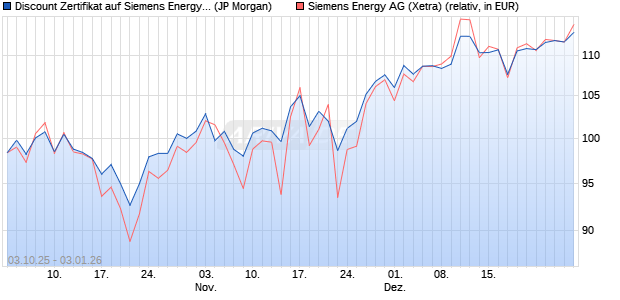 Discount Zertifikat auf Siemens Energy [J.P. Morgan . (WKN: JU6X6W) Chart