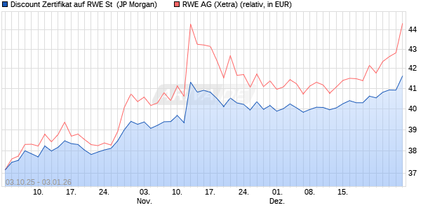 Discount Zertifikat auf RWE St [J.P. Morgan Structured. (WKN: JU7LBX) Chart