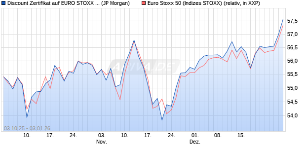 Discount Zertifikat auf EURO STOXX 50 [J.P. Morgan . (WKN: JU7LC7) Chart