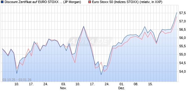 Discount Zertifikat auf EURO STOXX 50 [J.P. Morgan . (WKN: JU7LC6) Chart