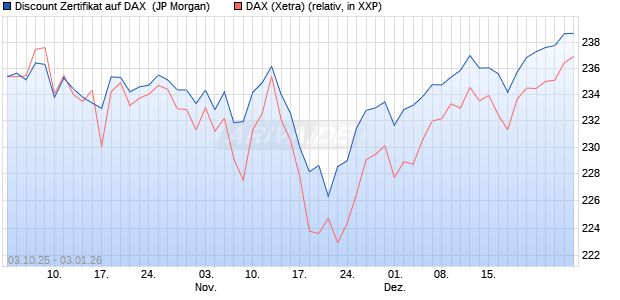Discount Zertifikat auf DAX [J.P. Morgan Structured Pr. (WKN: JU7RLB) Chart