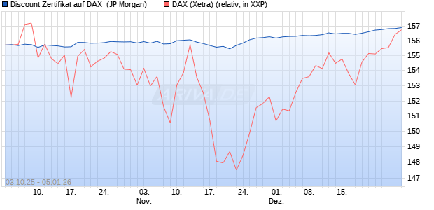 Discount Zertifikat auf DAX [J.P. Morgan Structured Pr. (WKN: JU7LCU) Chart