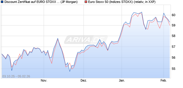 Discount Zertifikat auf EURO STOXX 50 [J.P. Morgan . (WKN: JU7B7G) Chart
