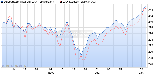 Discount Zertifikat auf DAX [J.P. Morgan Structured Pr. (WKN: JU7RLL) Chart